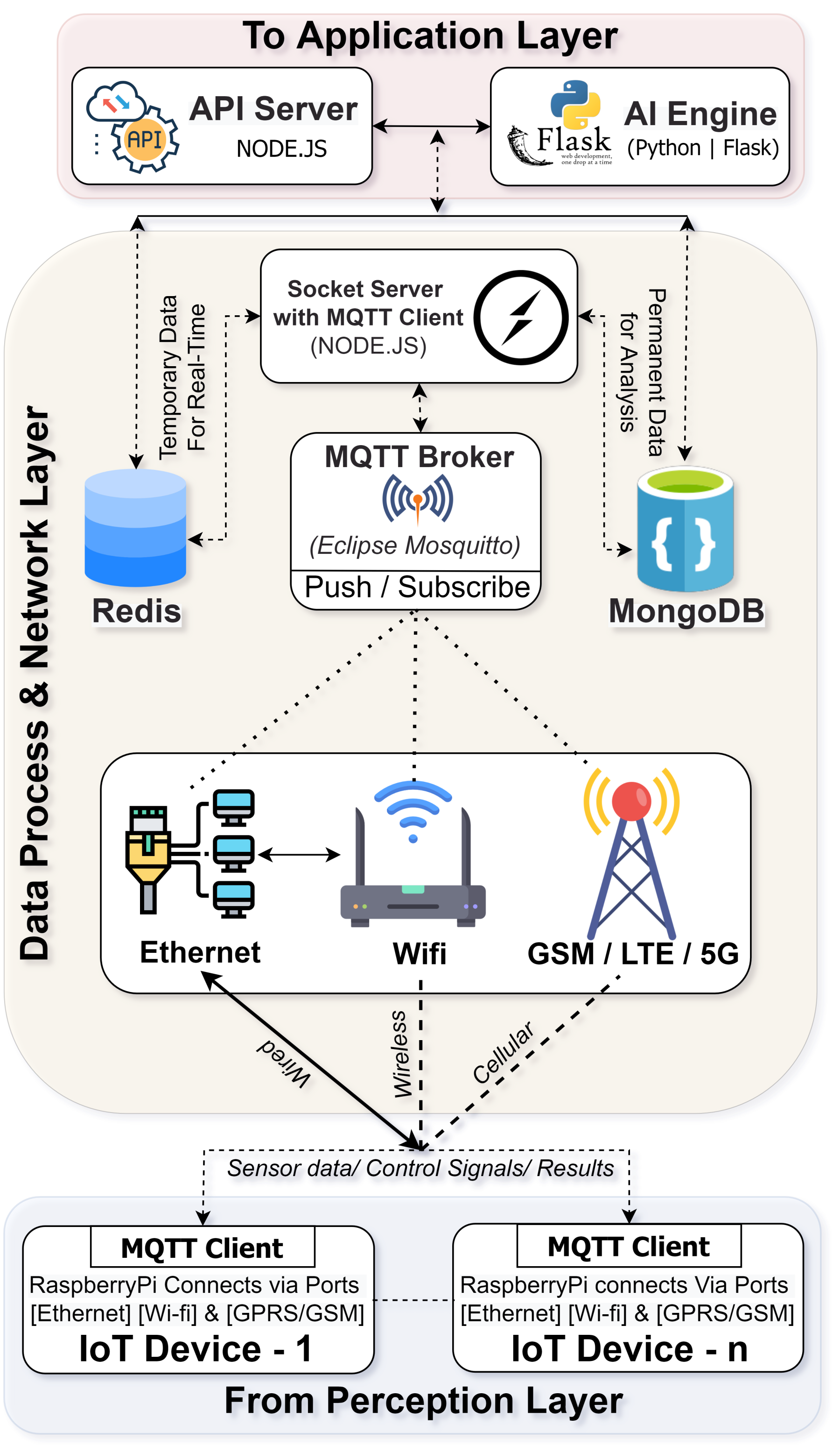 Network Layer